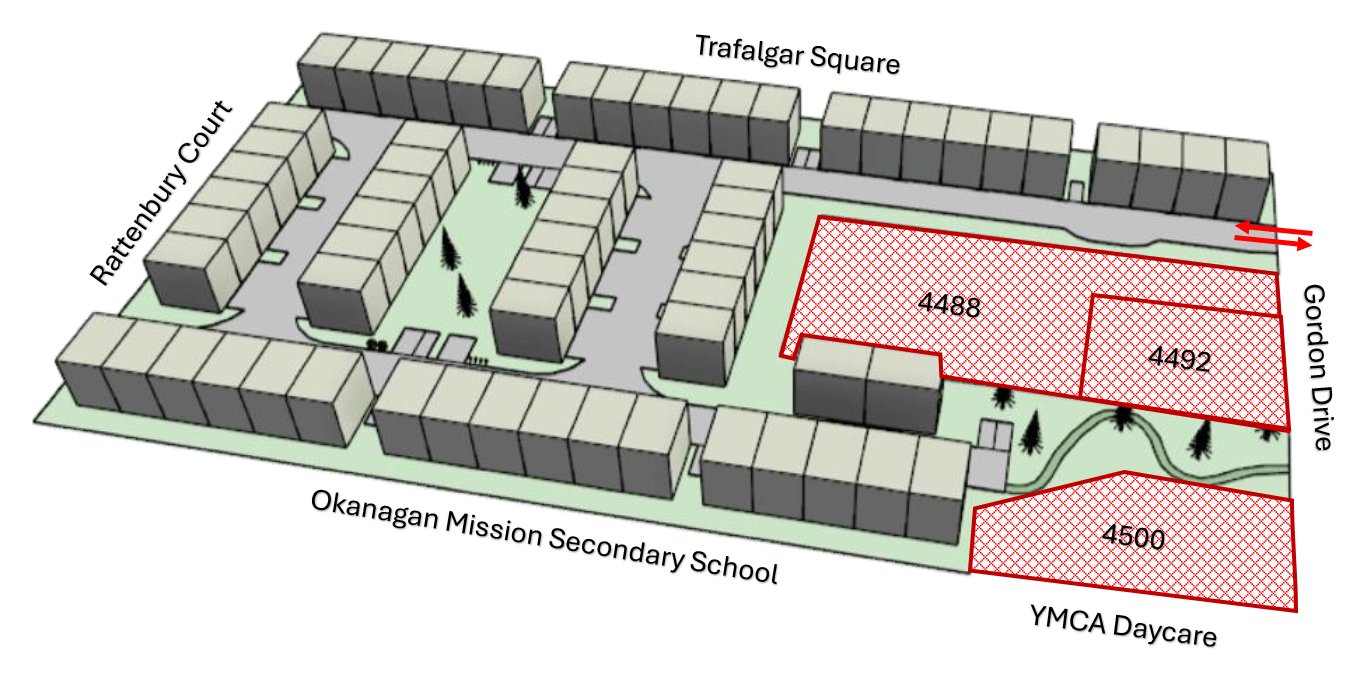 Proposed site layout: rows of three-storey townhouse blocks served by a single vehicle access onto Gordon Drive (red arrows), with three existing homes (4488, 4492 and 4500) shown in red hatching and surrounded by the development, and the YMCA daycare beside 4500